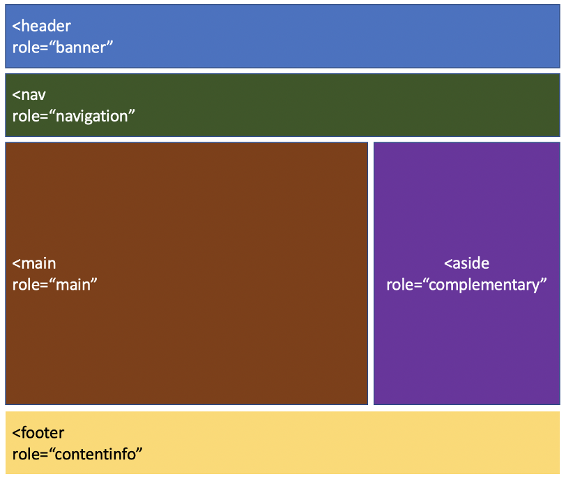 A sample page layout showing regions for banner, nav, main, aside and footer